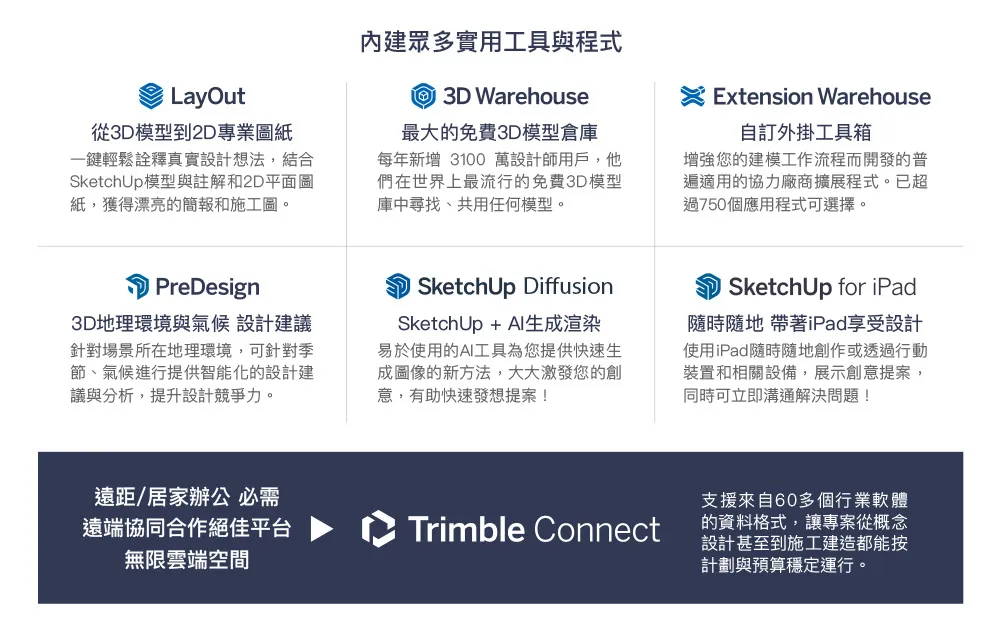 SketchUp Pro 商品圖:內建 LayOut、3D Warehouse、Extension Warehouse、PreDesign、SketchUp Diffusion、SketchUp for iPad 與 Trimble Connect