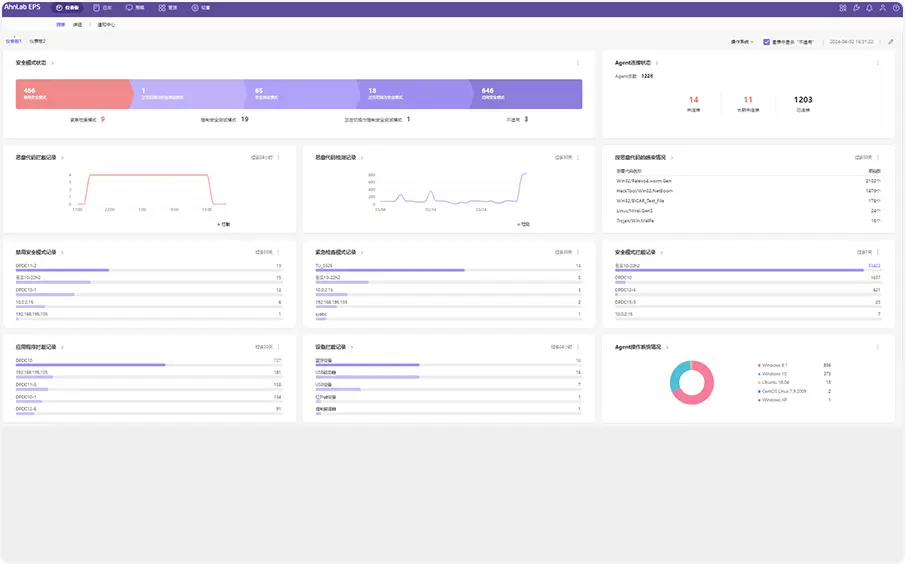 AhnLab EPS Dashboard