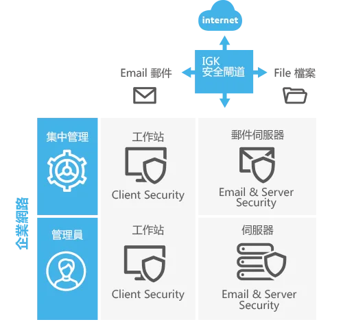 F-Secure 企業網路防護配置圖:集中管理與管理員分別對應工作站的 Client Security、郵件伺服器與伺服器的 Email & Server Security,對外經由 IGK 安全閘道連上網際網路