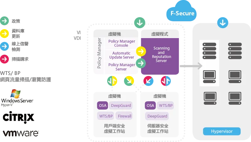 F-Secure SVCE 在虛擬化環境的部署圖:Policy Manager 與 Scanning and Reputation Server 分離運作,支援 Windows Server Hyper-V、Citrix、VMware
