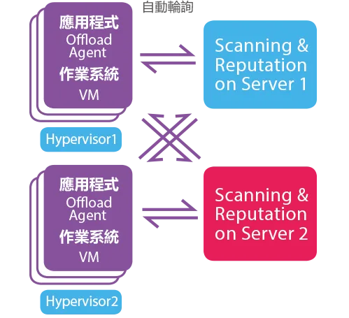 Scanning and Reputation Server 多台部署與自動輪詢示意圖:兩組 Hypervisor 上的 Offload Agent 交叉連到兩台掃描伺服器,避免單點故障