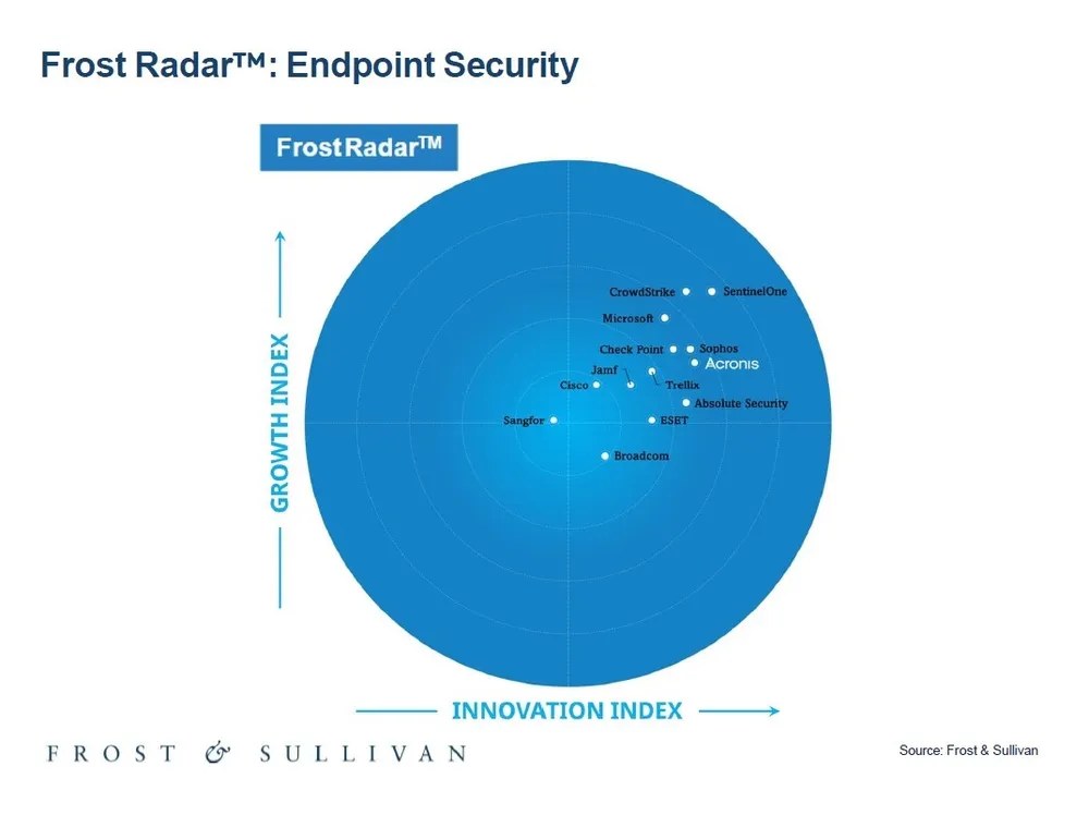 Frost & Sullivan 在這份 2025 年端點安全性報雷達報告 (Endpoint Security Radar) 中，將 Acronis 評選為領導者